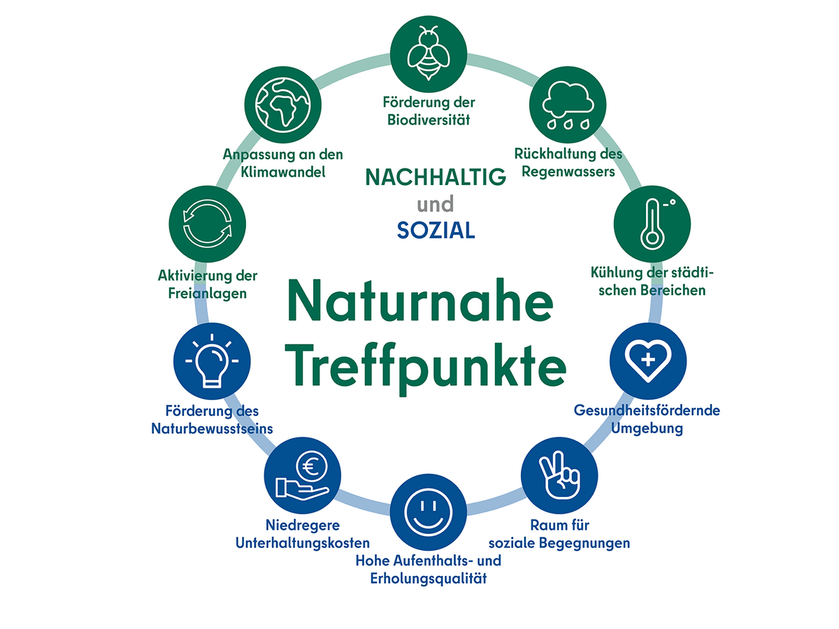 Grafik der Aspekte des Handlungsrahmens nachhaltig und sozial